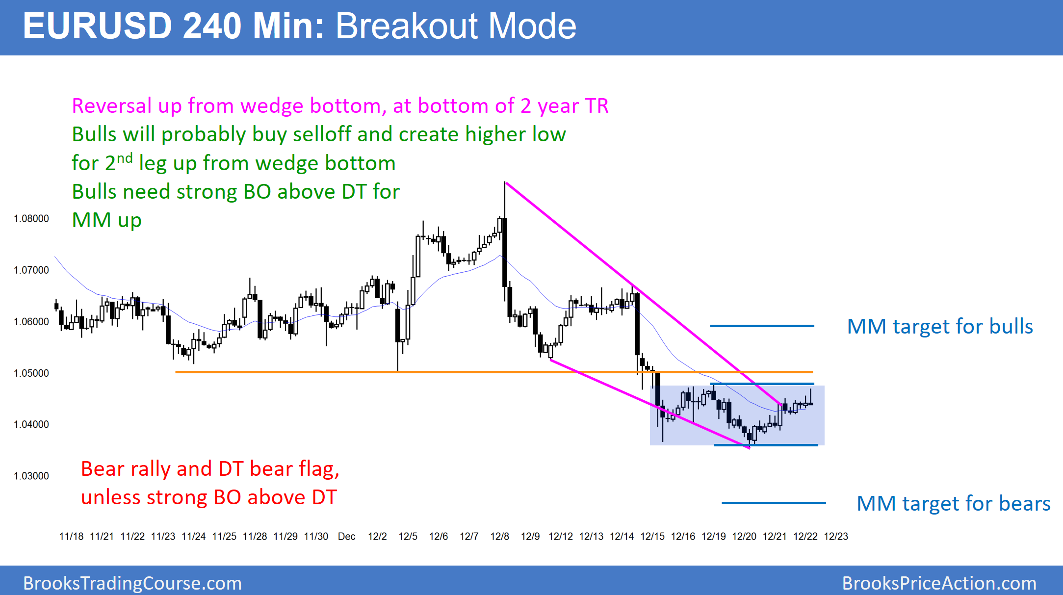 4-Hour EUR/USD