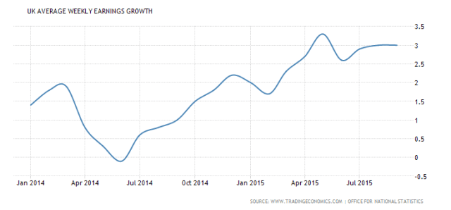 UK average weekly earnings growth