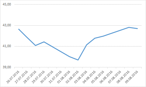 WTI Futures Price Chart