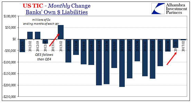 US TIC Monthly Change Banks' Own Laibilities