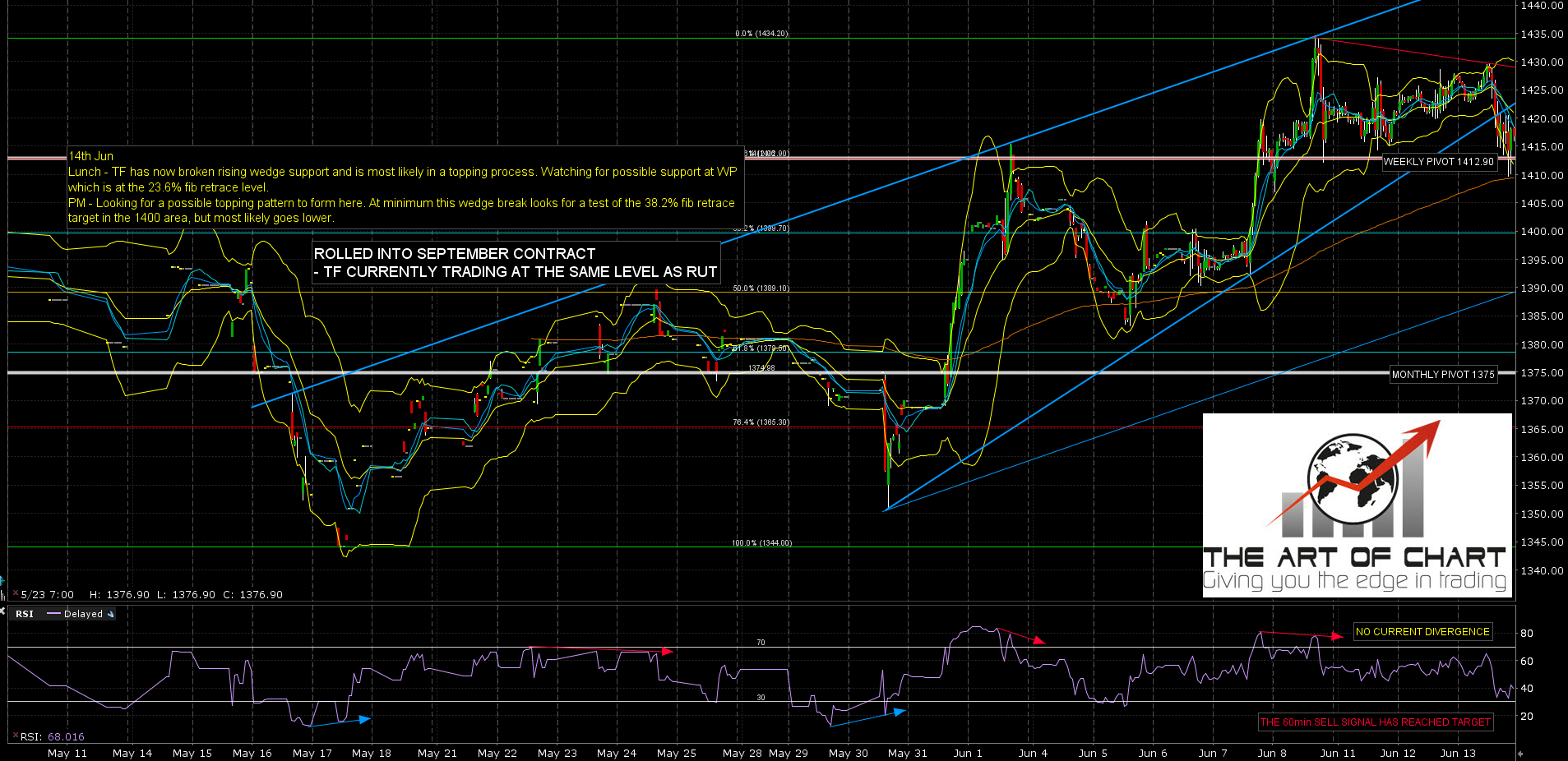 PM TF Sep 60min Chart