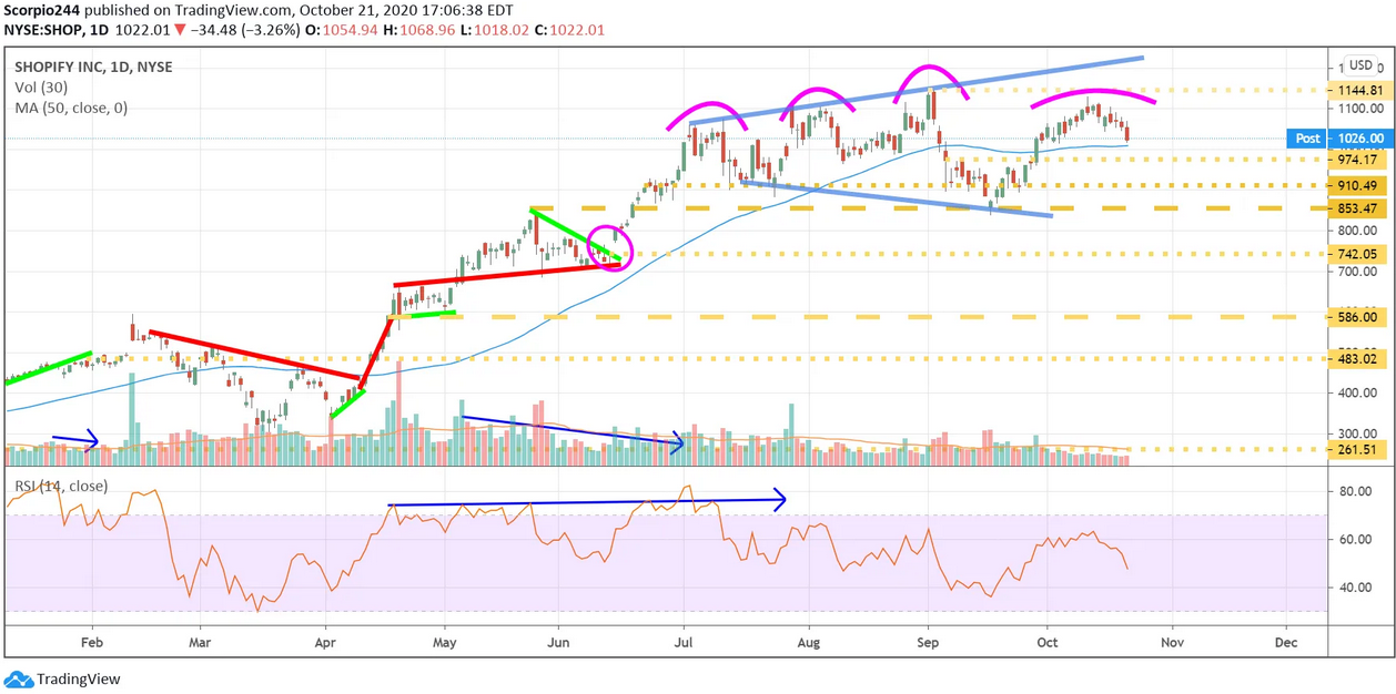 Shopify Inc Daily Chart