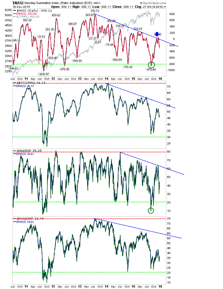 NASI Daily Chart