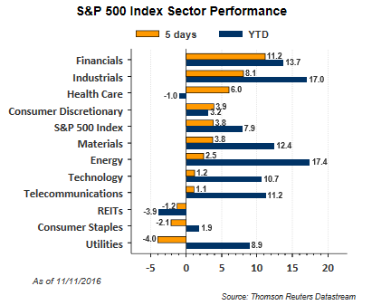 S&P 500 Index Sector Performance