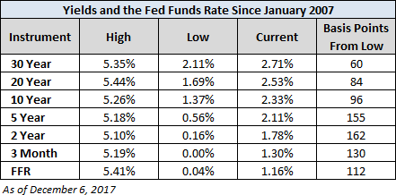 Yields And The Fed Funds Rate