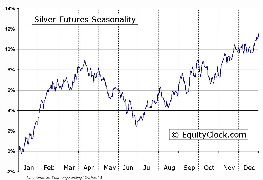 Silver Futures (SI) Seasonal Chart