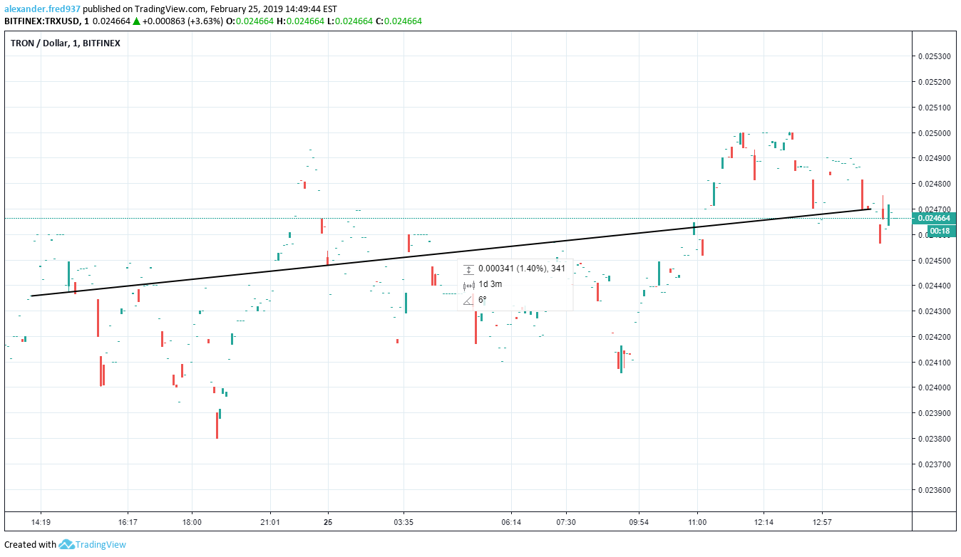 TRON - Dollar 1 Bitfinex