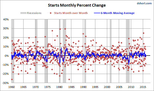 Starts Monthly Percent Change