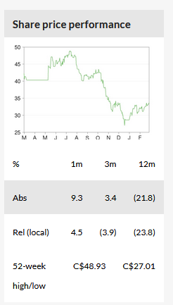 Share Price Performance