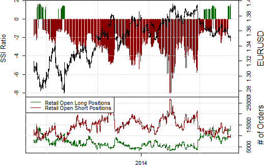Speculators are their Most Net-Long EURUSD Since May, 2013