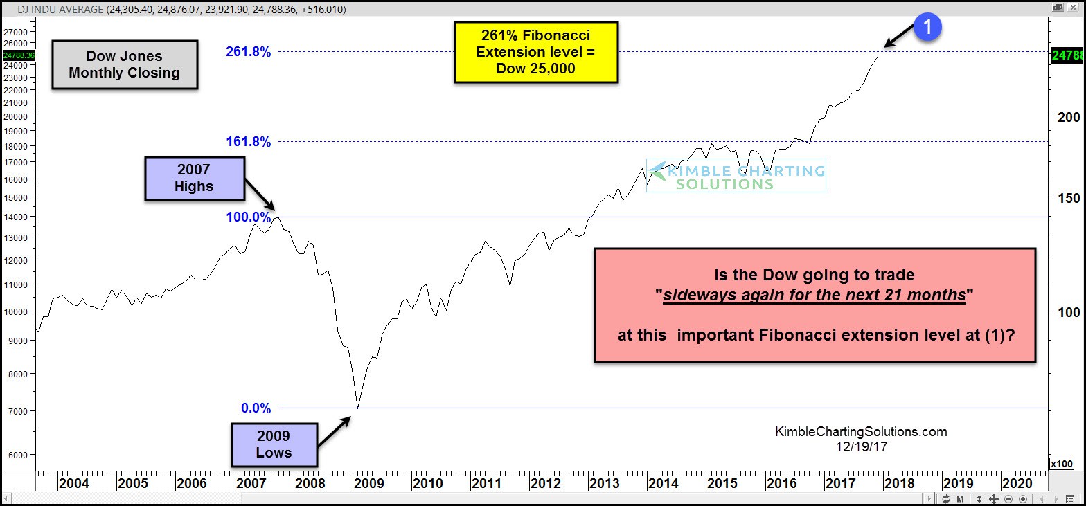 The Dow's Next Fibonacci Extension