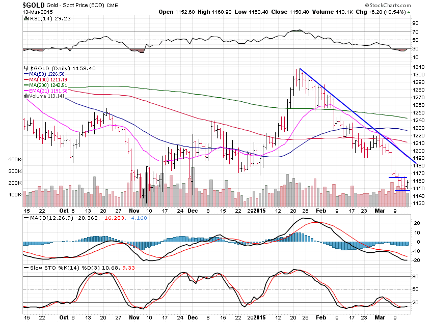 Gold- Spot Price Daily