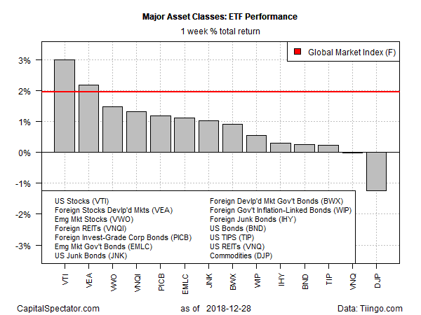 Major Asset Classes ETF Performance 1 Week