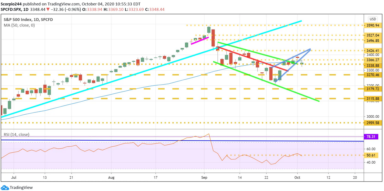 S&P 500 Index Daily Chart