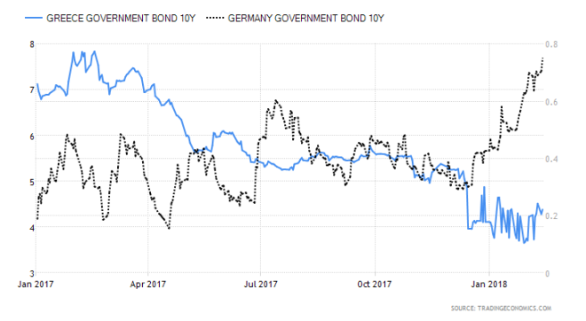 Greece Government Bond 10Y