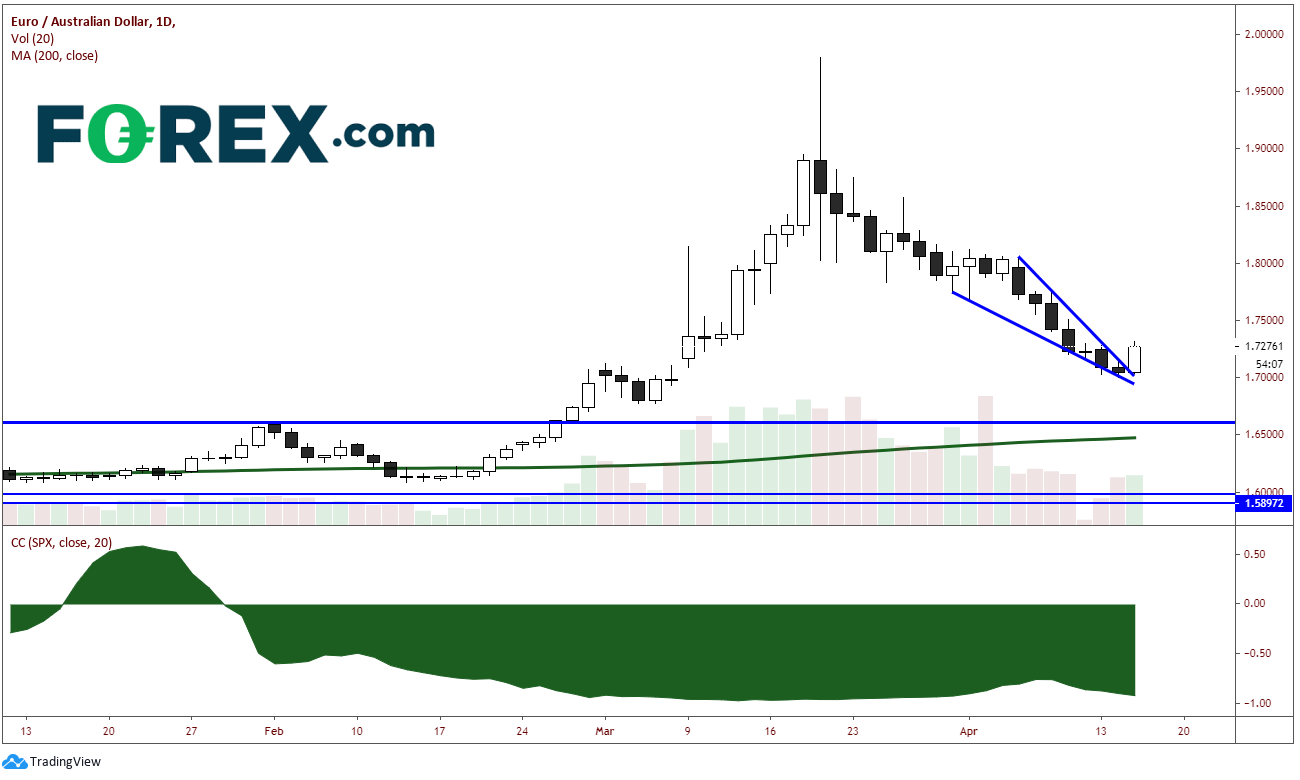 EUR/AUD Daily Chart