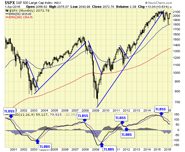 SPX Monthly Chart