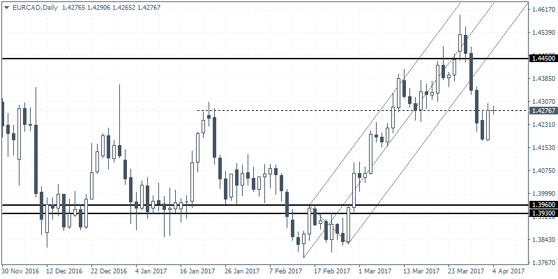 EUR/CAD Daily Chart