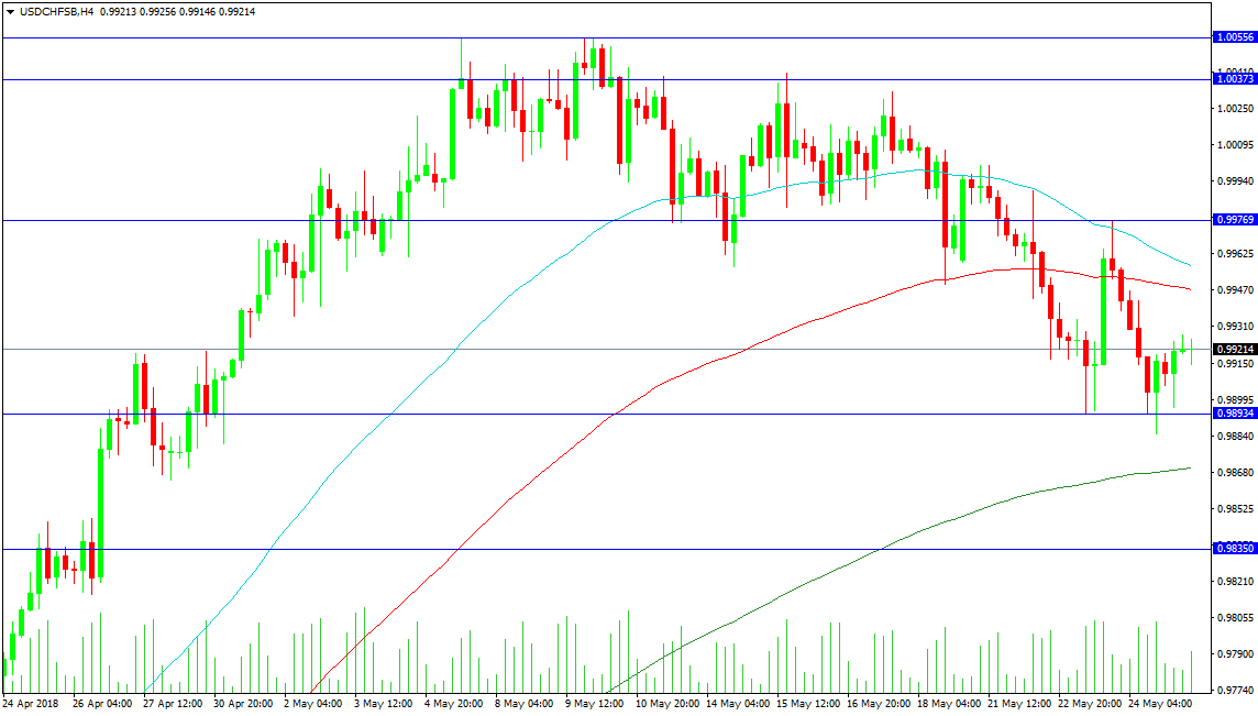 USD/CHF Chart