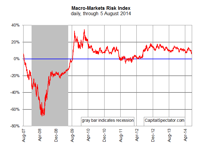 Macro Markets Risk Index Daily through Aug. 5, 2014