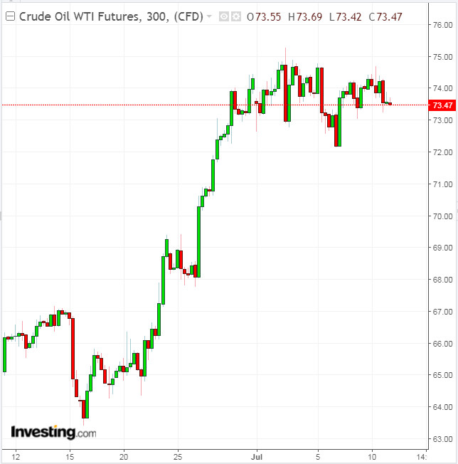 Oil 300 Minute Chart