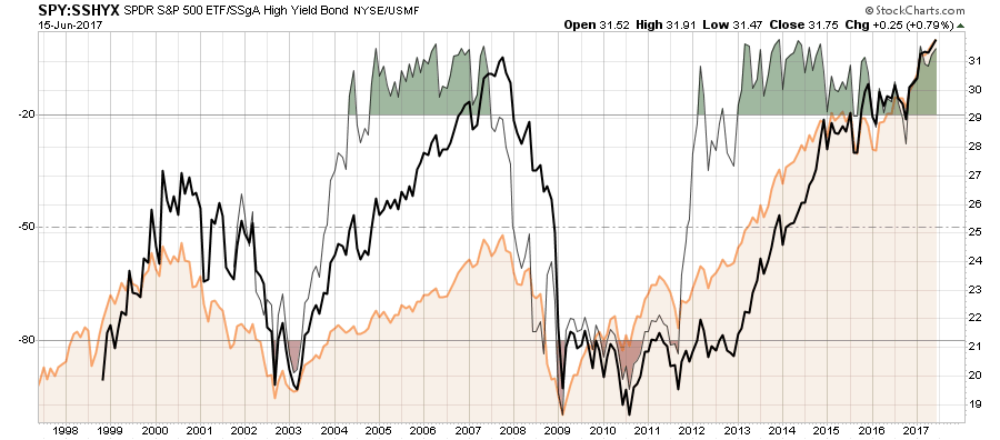 Stocks Vs. High-Yield Bonds