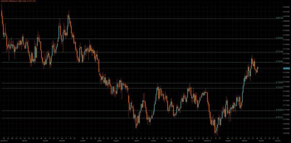 AUD/USD Chart