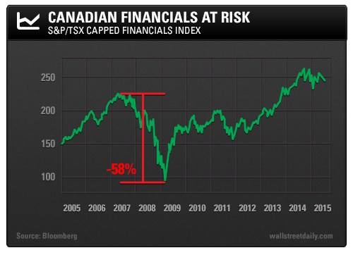 Canadian Financials at Risk: S&P/TSX Capped Financials Index