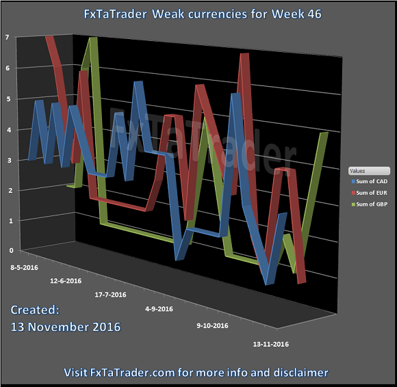 FxTaTrader Weak Currencies For Week 46