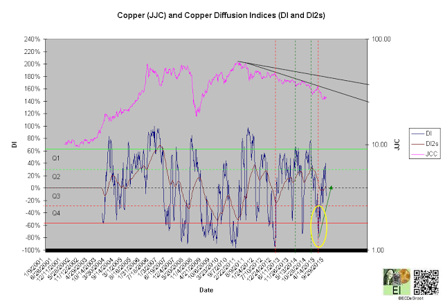 JJC And Diffusion Indices