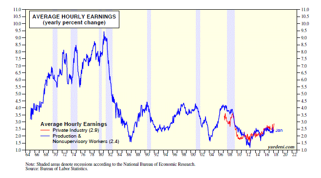 Average Hourly Earnings