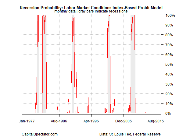 Recession Probability Probit Model 1997-2015
