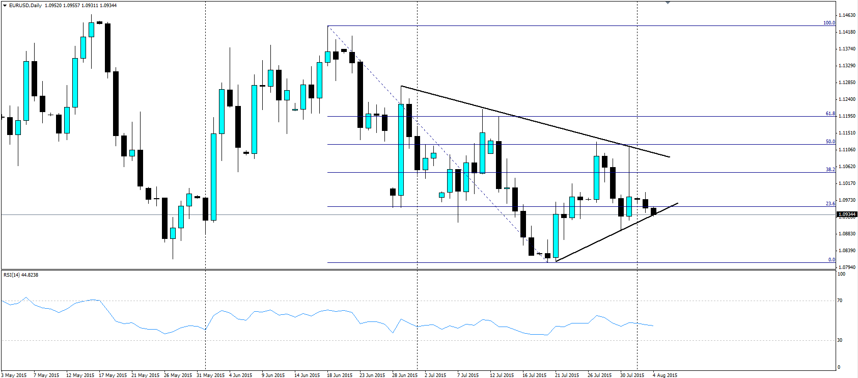 EUR/USD Daily Chart