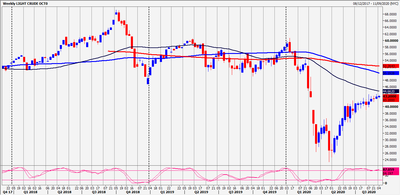 WTI Crude Light Oil Chart