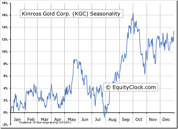 KGC Seasonality Chart