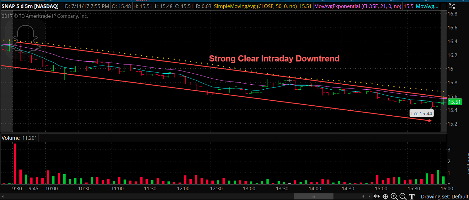 SNAP 5-min Chart