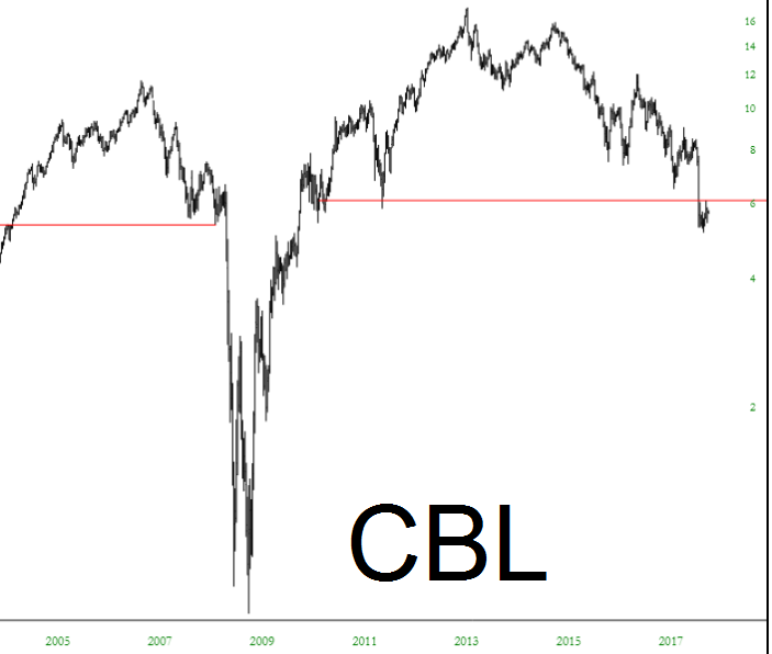 CBL Chart