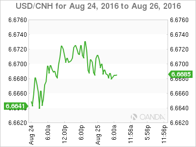 USD/CNY Aug 24 To Aug 26 Chart