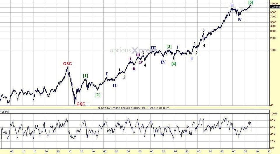 Dow Yearly Chart