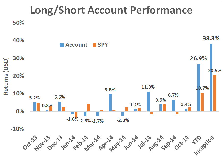 Long/Short Account Performance