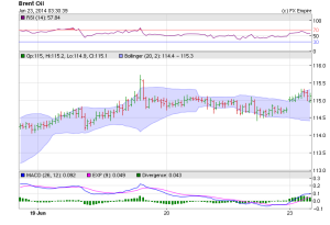 Brent Oil Chart