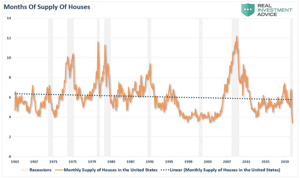 Housing Months Suipply Longterm