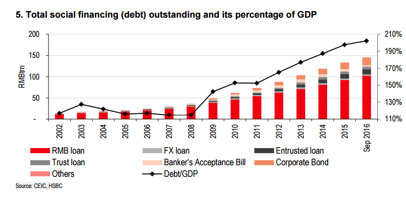 Total Social Financing Debt Outstanding And Its Percentage Of GDP