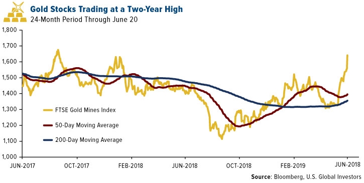 Gold Stocks Trading At 2-Year High