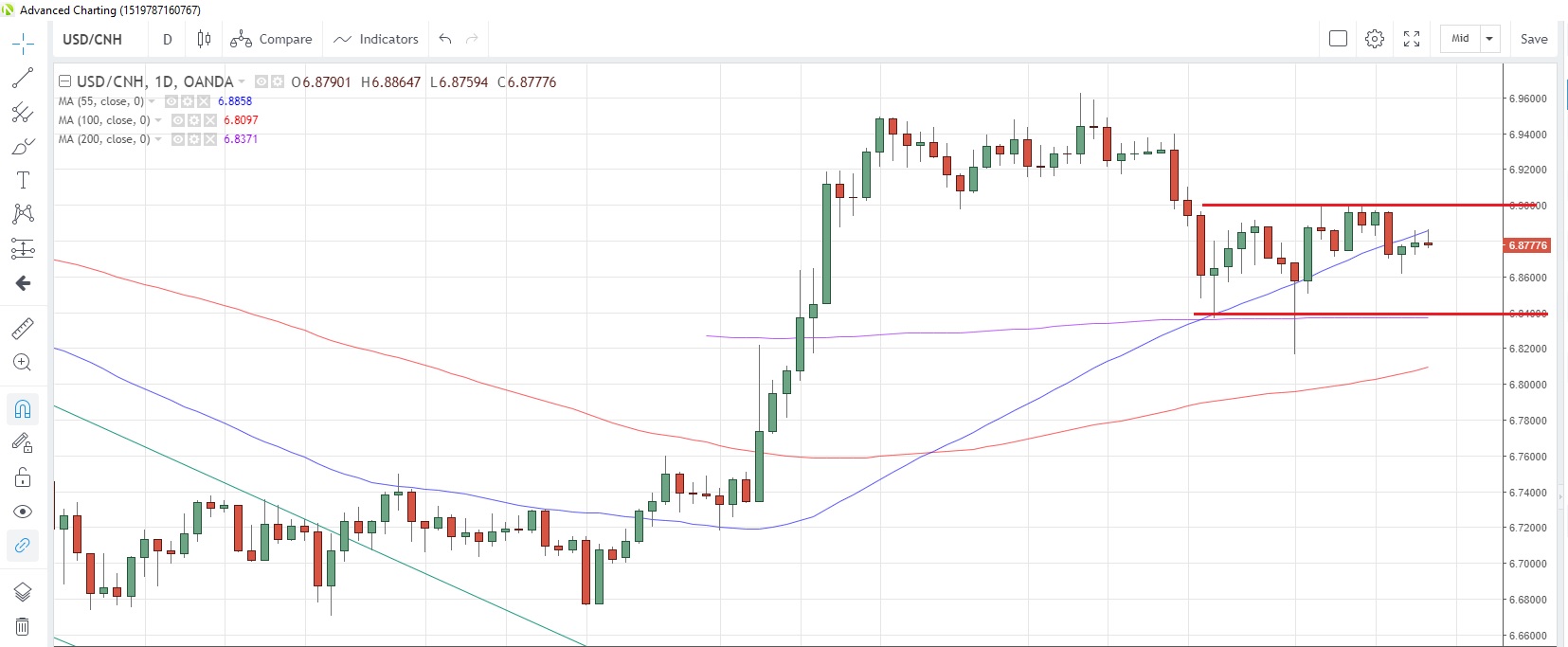 USD/CNH Daily Chart