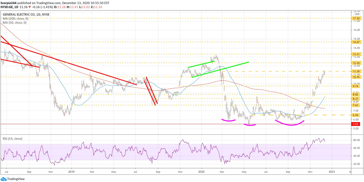 General Electric Daily Chart