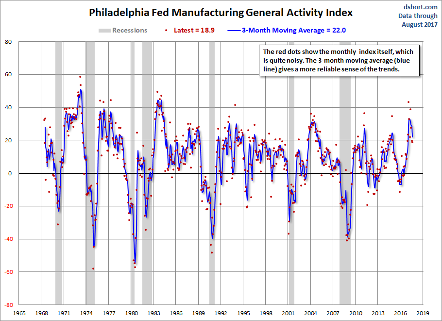 Philadelphia Fed manufacturing Gerneral Acitivity Index