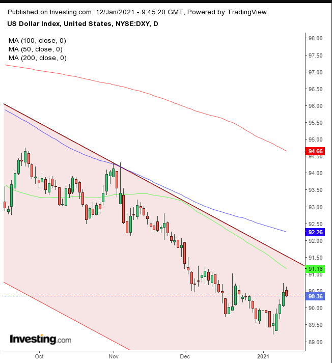 Dollar Index Daily