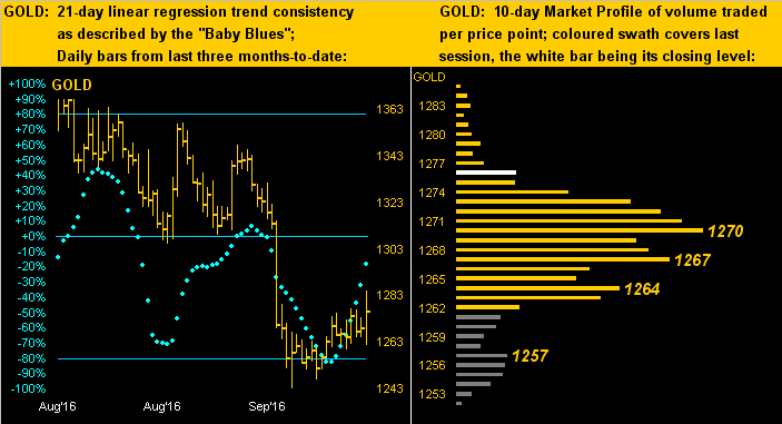 Gold & Silver 21 Day Linear Regression Trend Charts