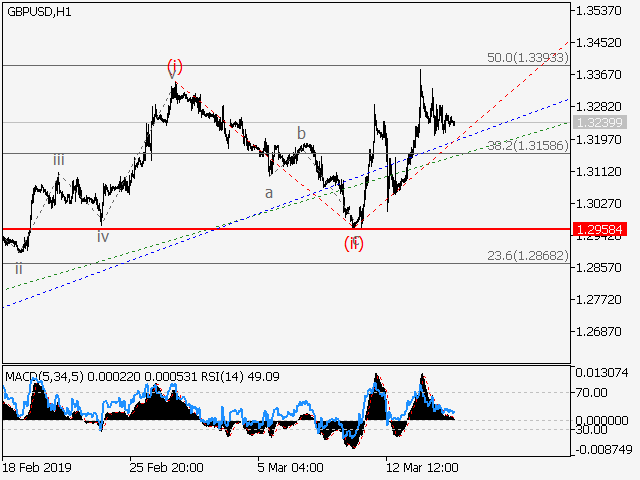 GBP/USD, H1